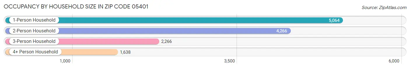 Occupancy by Household Size in Zip Code 05401