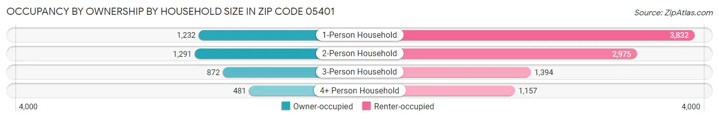 Occupancy by Ownership by Household Size in Zip Code 05401