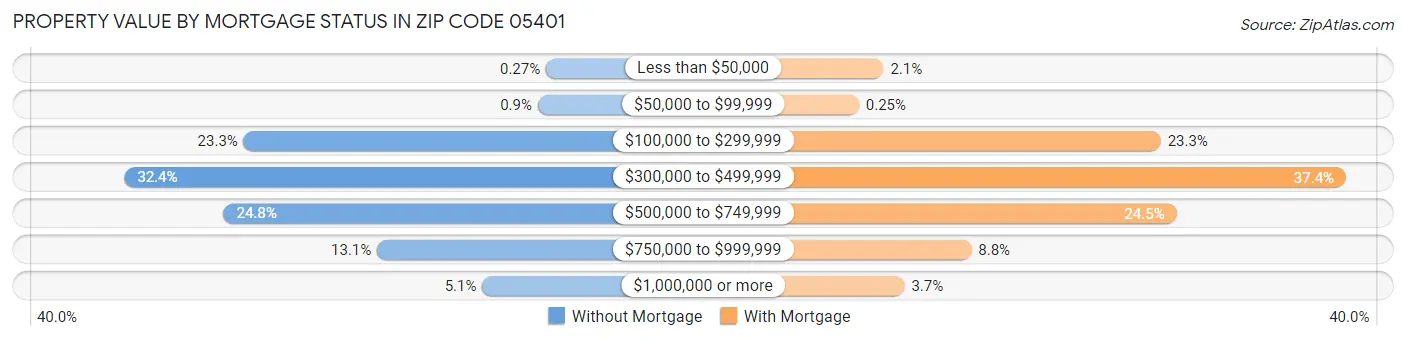 Property Value by Mortgage Status in Zip Code 05401