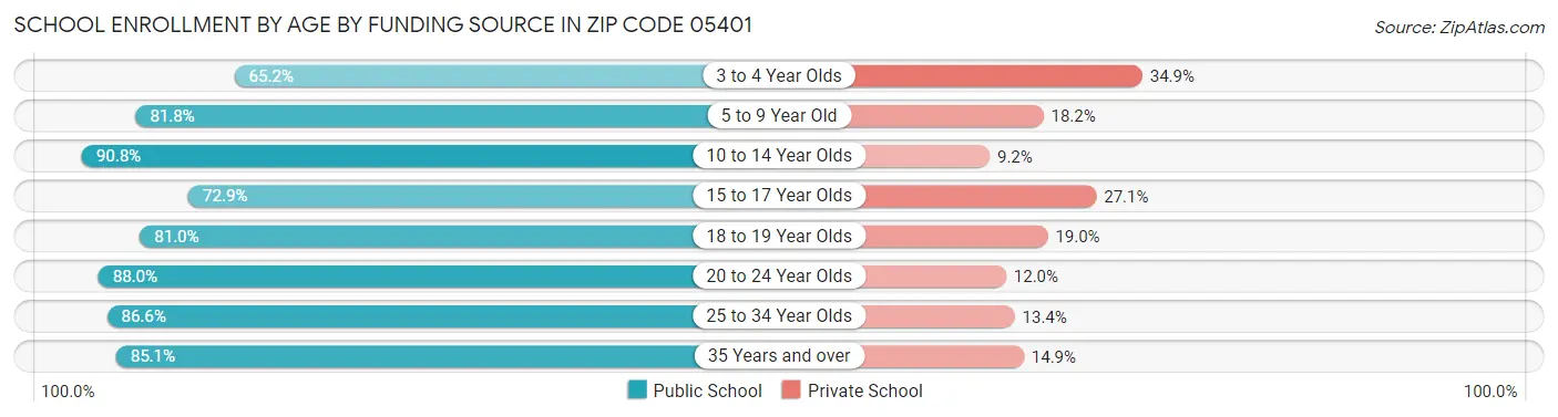 School Enrollment by Age by Funding Source in Zip Code 05401
