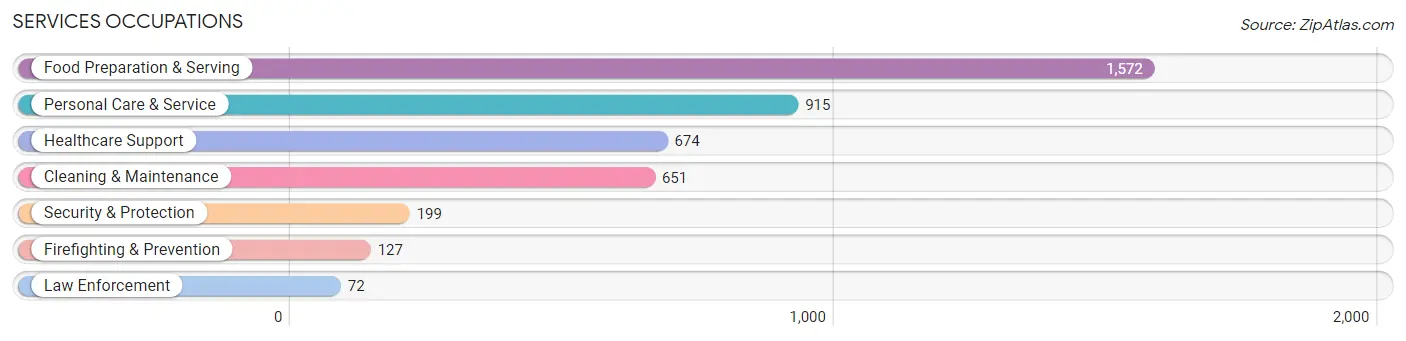 Services Occupations in Zip Code 05401