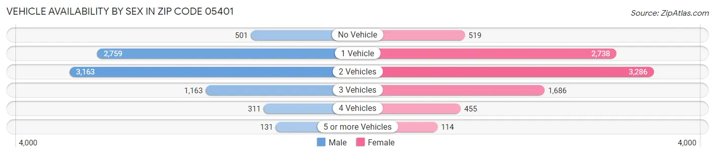 Vehicle Availability by Sex in Zip Code 05401