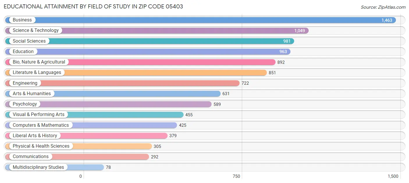 Educational Attainment by Field of Study in Zip Code 05403