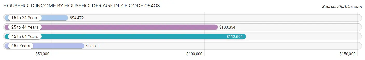 Household Income by Householder Age in Zip Code 05403