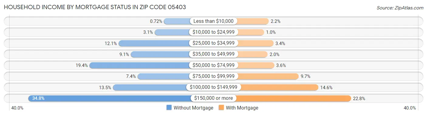 Household Income by Mortgage Status in Zip Code 05403