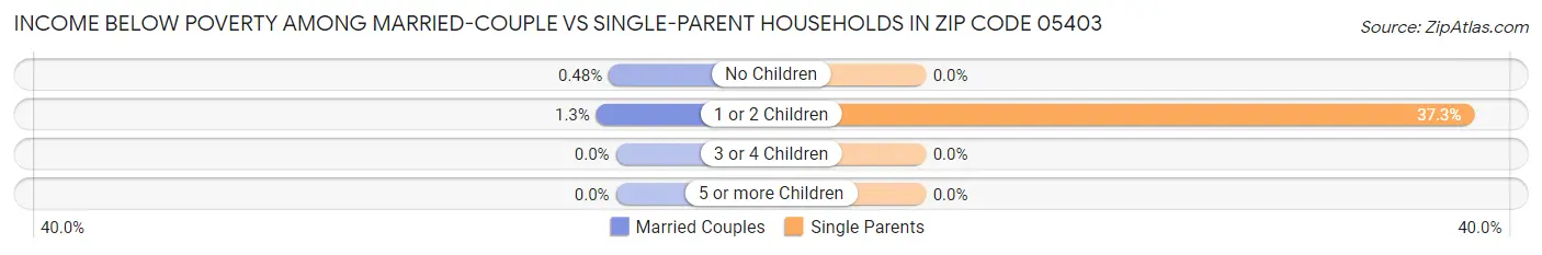 Income Below Poverty Among Married-Couple vs Single-Parent Households in Zip Code 05403