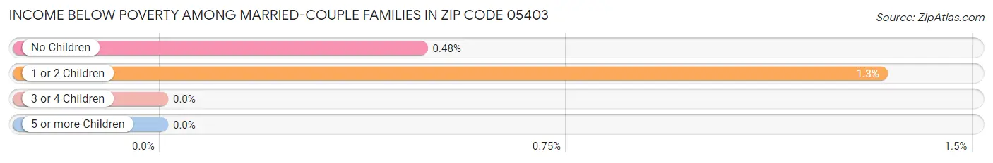 Income Below Poverty Among Married-Couple Families in Zip Code 05403