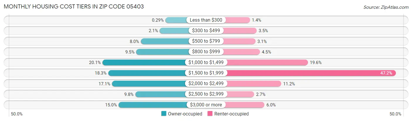 Monthly Housing Cost Tiers in Zip Code 05403