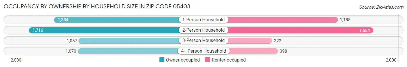 Occupancy by Ownership by Household Size in Zip Code 05403