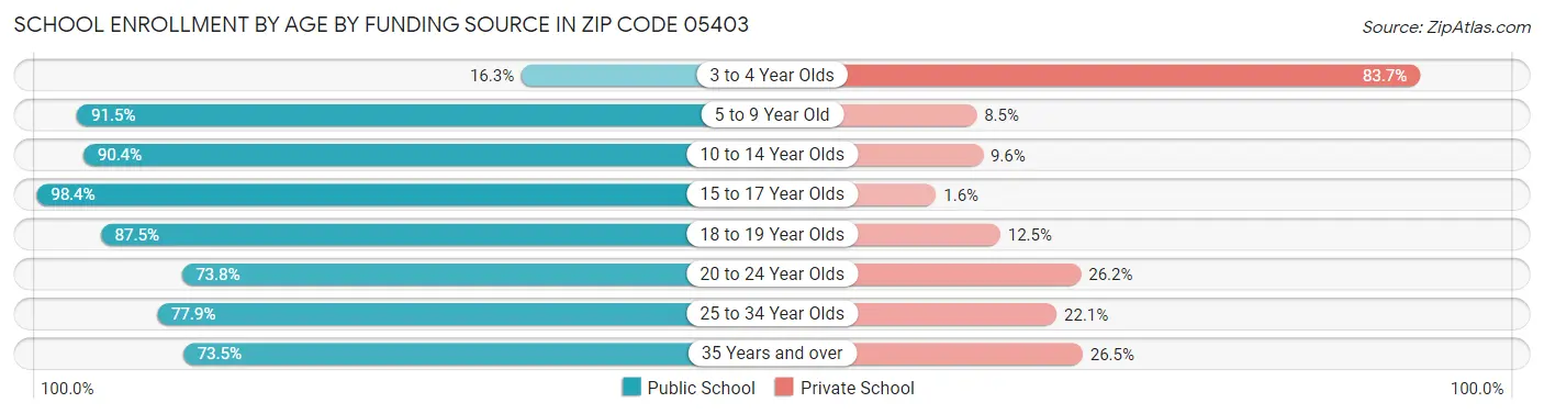 School Enrollment by Age by Funding Source in Zip Code 05403