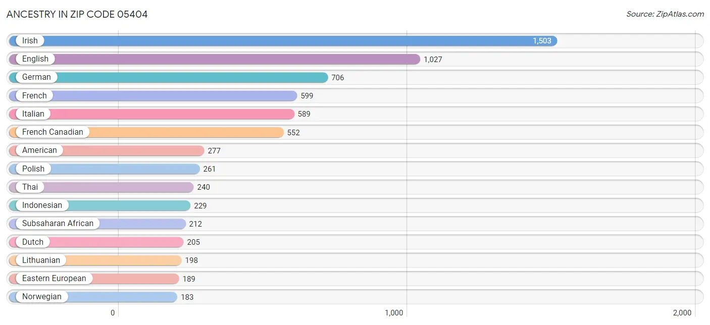 Ancestry in Zip Code 05404