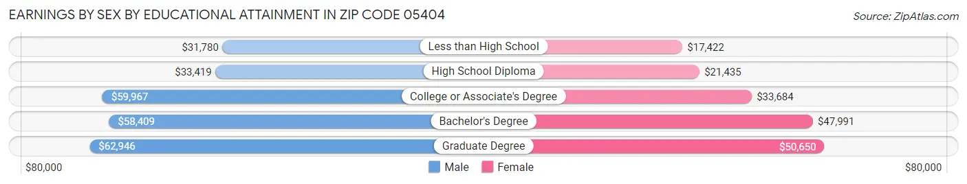 Earnings by Sex by Educational Attainment in Zip Code 05404