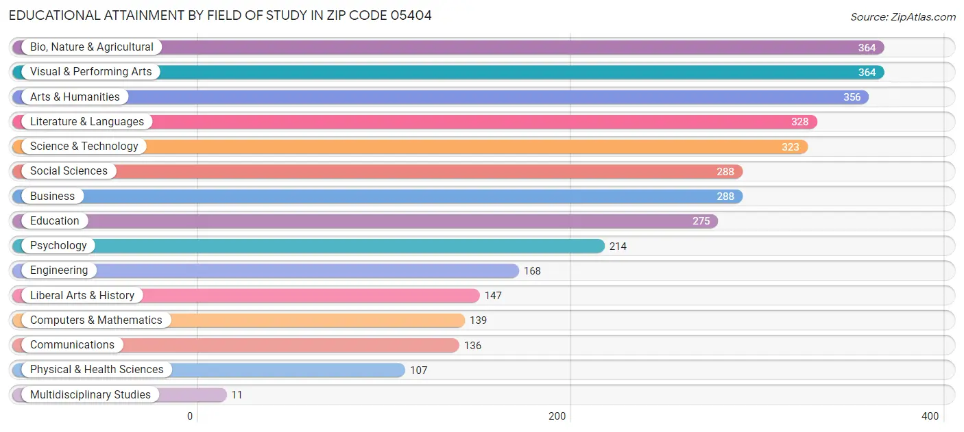 Educational Attainment by Field of Study in Zip Code 05404