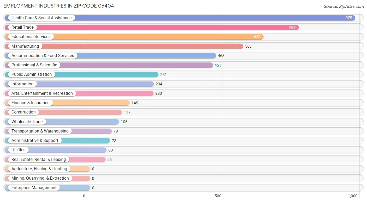 Employment Industries in Zip Code 05404