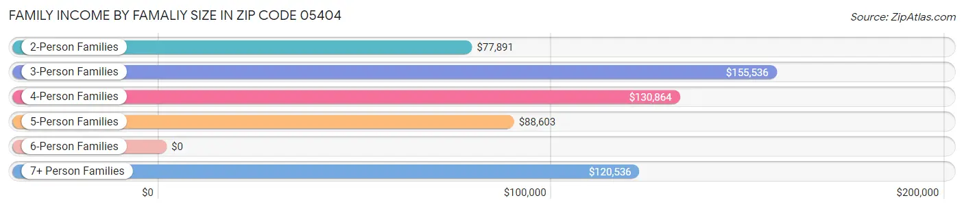 Family Income by Famaliy Size in Zip Code 05404