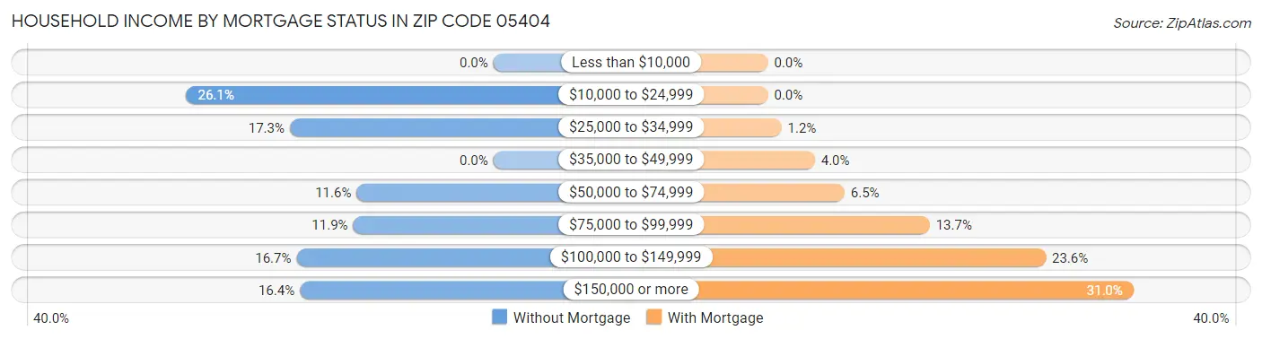 Household Income by Mortgage Status in Zip Code 05404