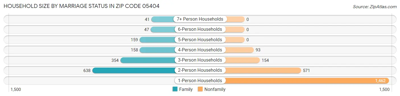 Household Size by Marriage Status in Zip Code 05404
