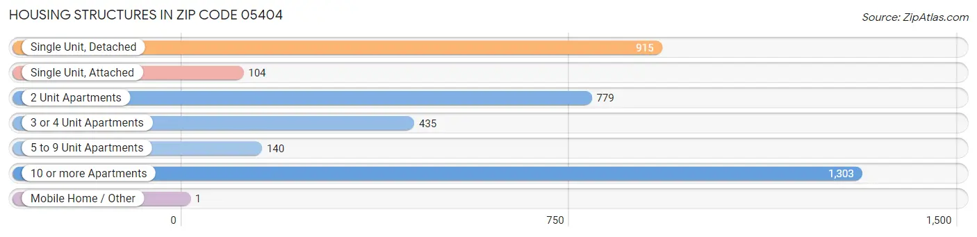 Housing Structures in Zip Code 05404