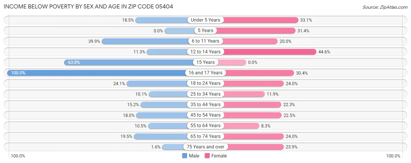 Income Below Poverty by Sex and Age in Zip Code 05404