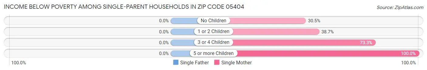 Income Below Poverty Among Single-Parent Households in Zip Code 05404