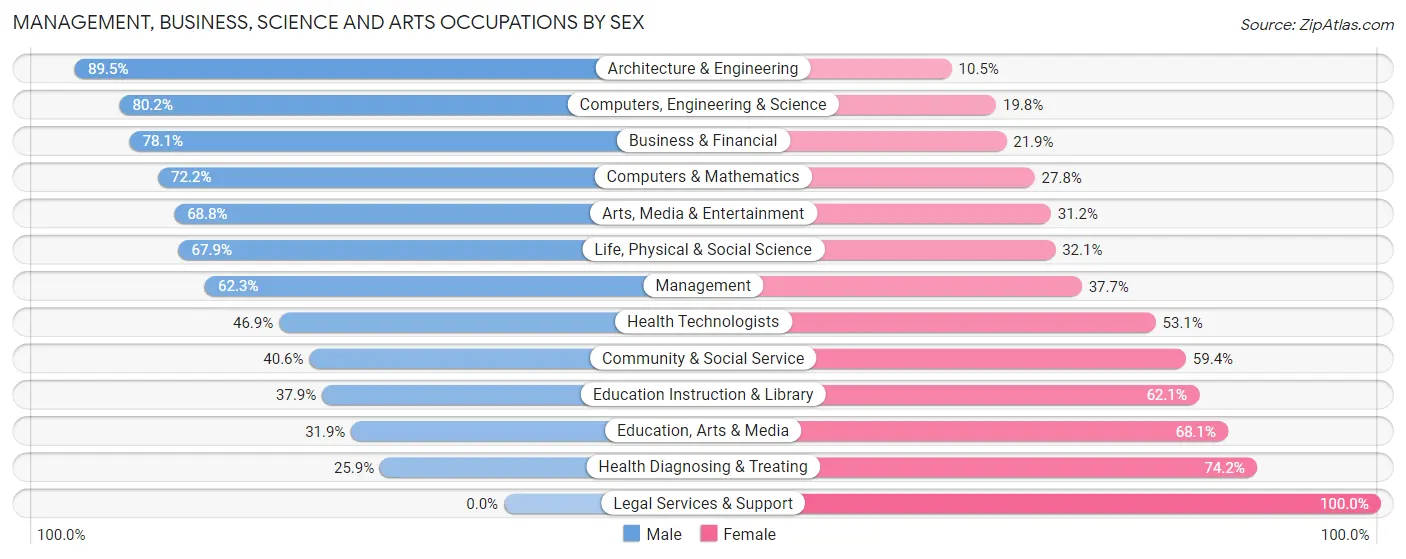 Management, Business, Science and Arts Occupations by Sex in Zip Code 05404
