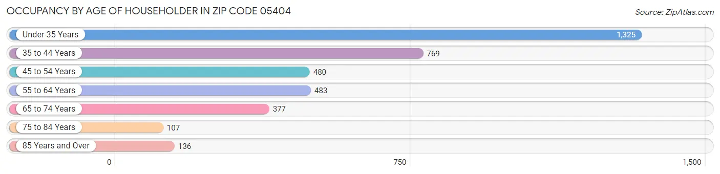 Occupancy by Age of Householder in Zip Code 05404