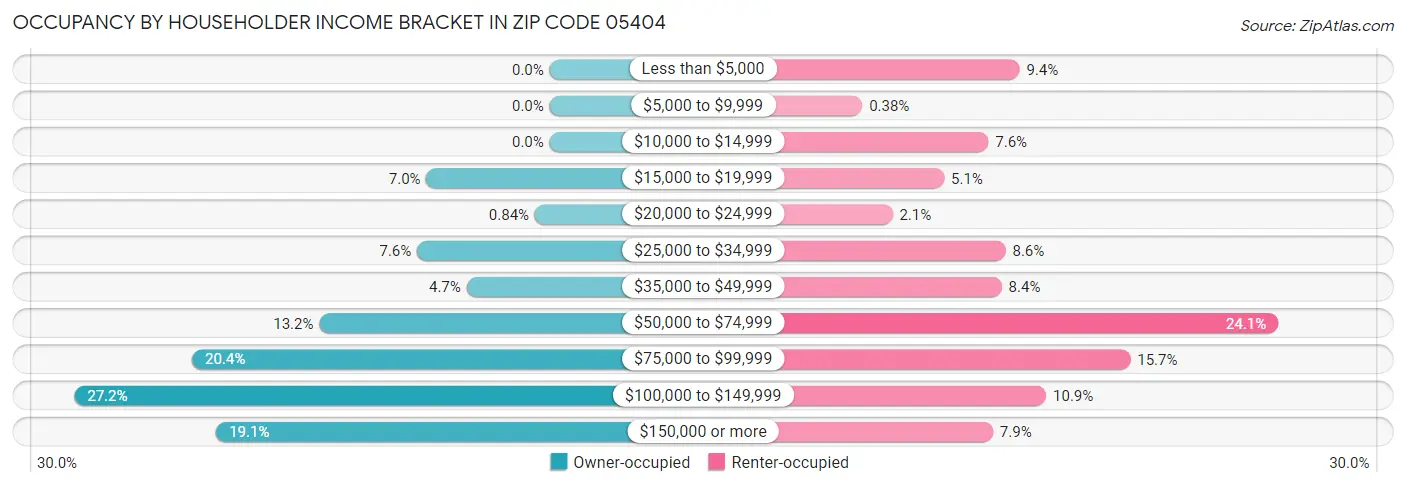 Occupancy by Householder Income Bracket in Zip Code 05404