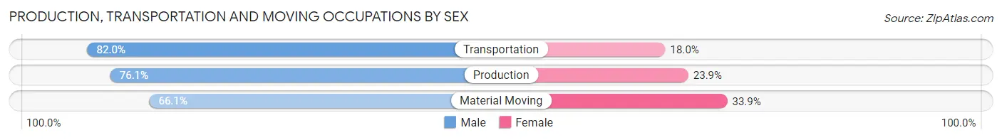Production, Transportation and Moving Occupations by Sex in Zip Code 05404