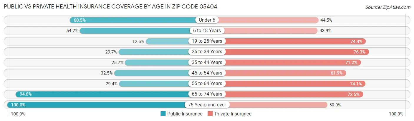 Public vs Private Health Insurance Coverage by Age in Zip Code 05404