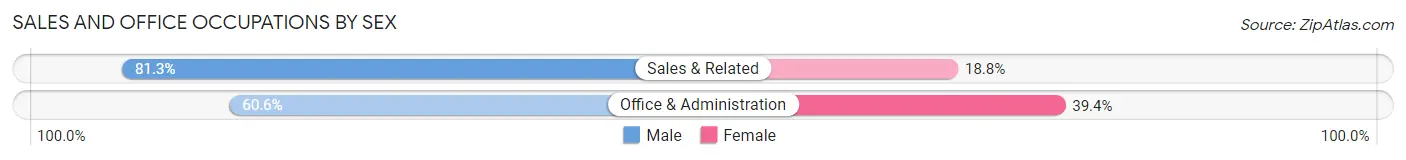 Sales and Office Occupations by Sex in Zip Code 05404
