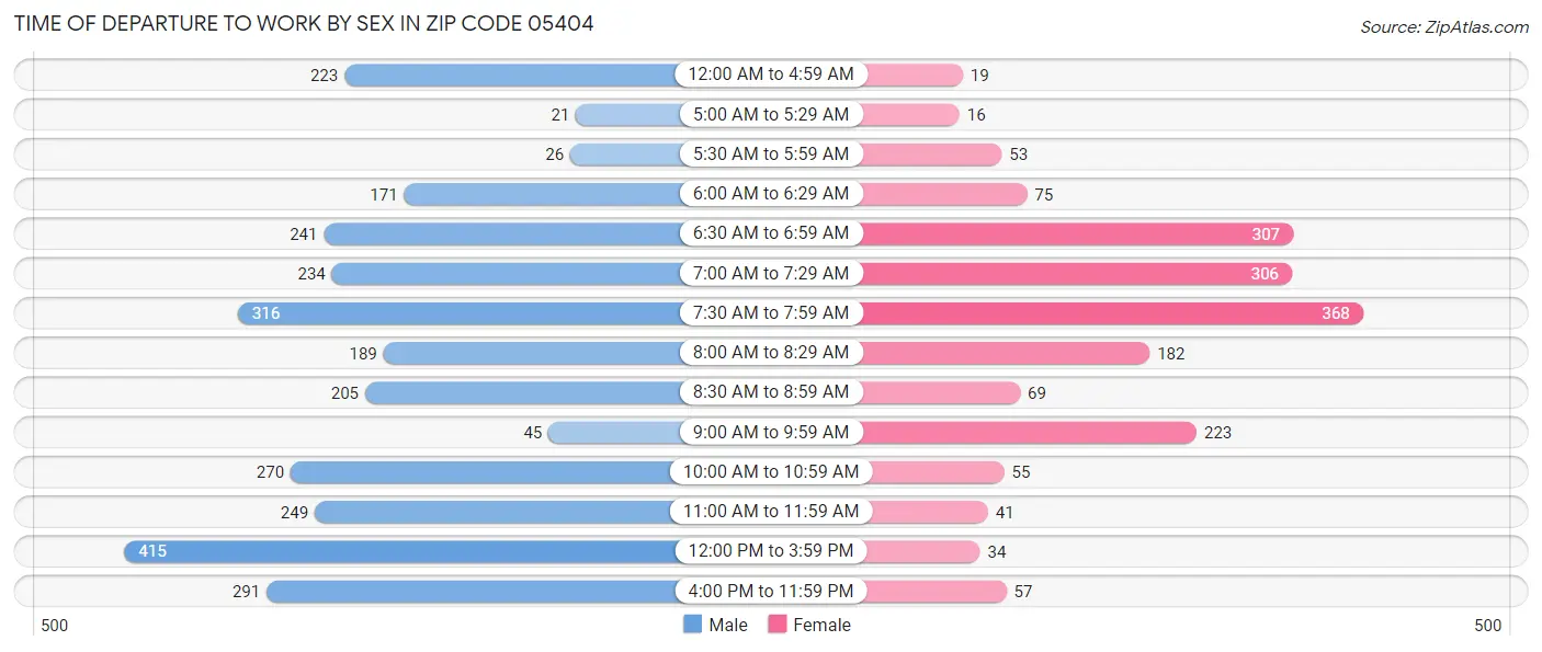 Time of Departure to Work by Sex in Zip Code 05404