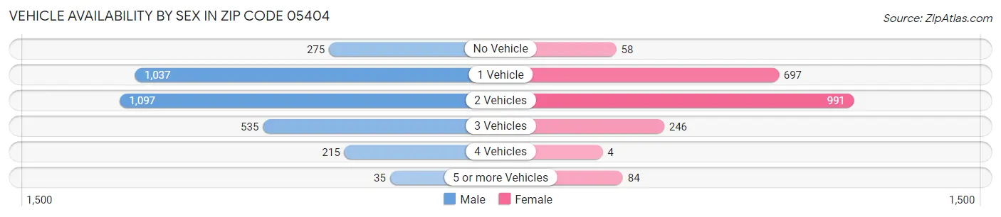 Vehicle Availability by Sex in Zip Code 05404