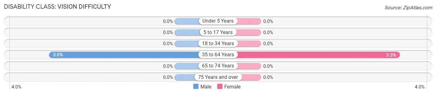 Disability in Zip Code 05404: <span>Vision Difficulty</span>