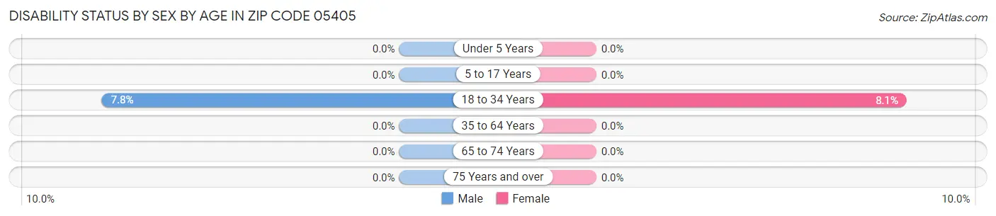 Disability Status by Sex by Age in Zip Code 05405