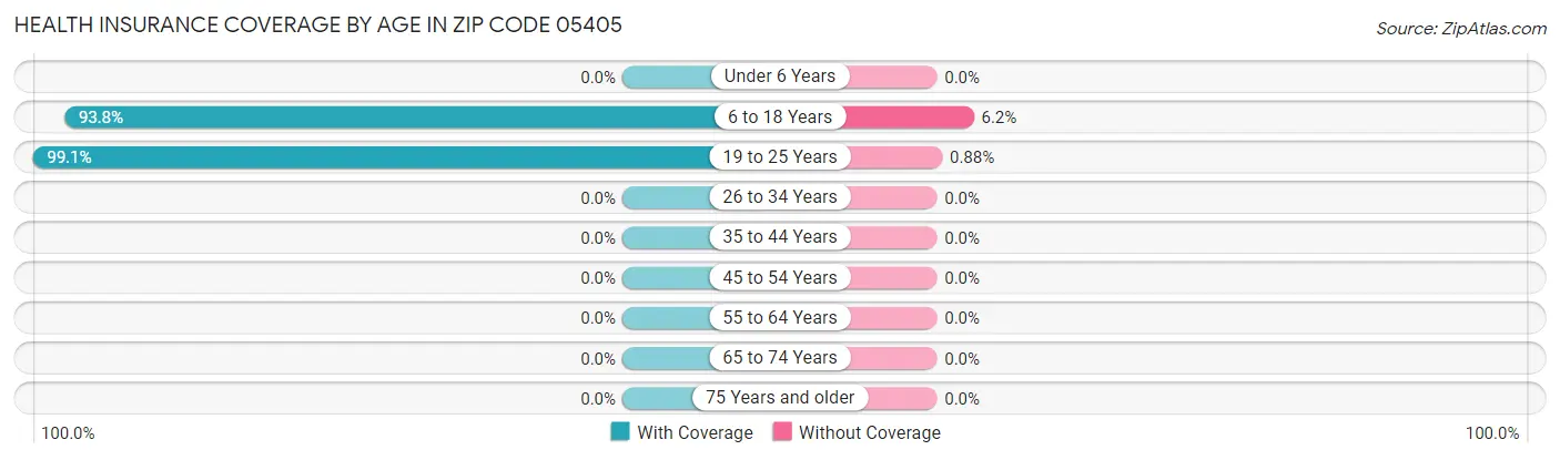 Health Insurance Coverage by Age in Zip Code 05405