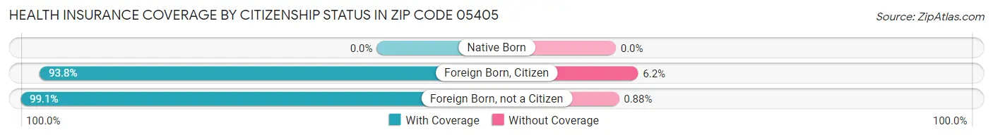 Health Insurance Coverage by Citizenship Status in Zip Code 05405