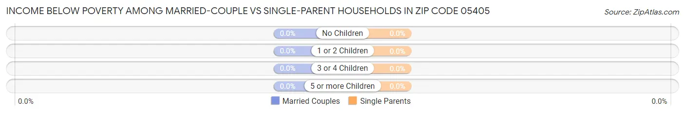 Income Below Poverty Among Married-Couple vs Single-Parent Households in Zip Code 05405