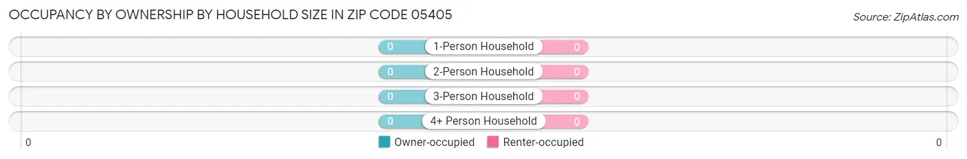 Occupancy by Ownership by Household Size in Zip Code 05405