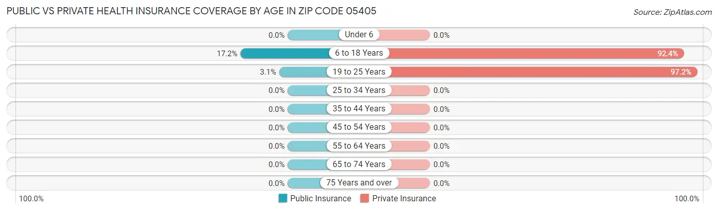 Public vs Private Health Insurance Coverage by Age in Zip Code 05405