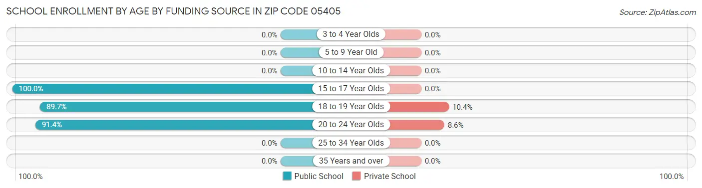 School Enrollment by Age by Funding Source in Zip Code 05405