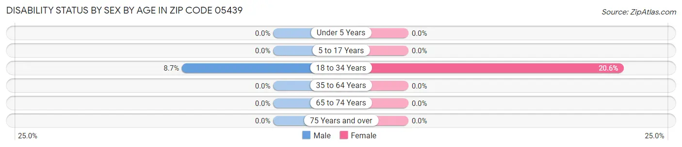 Disability Status by Sex by Age in Zip Code 05439