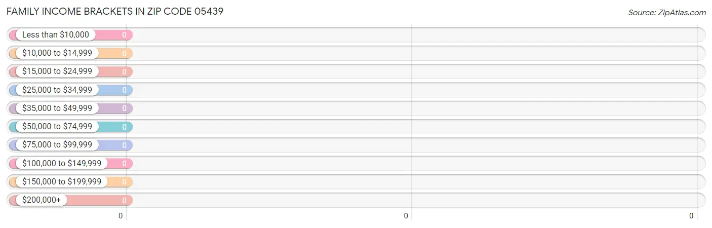 Family Income Brackets in Zip Code 05439