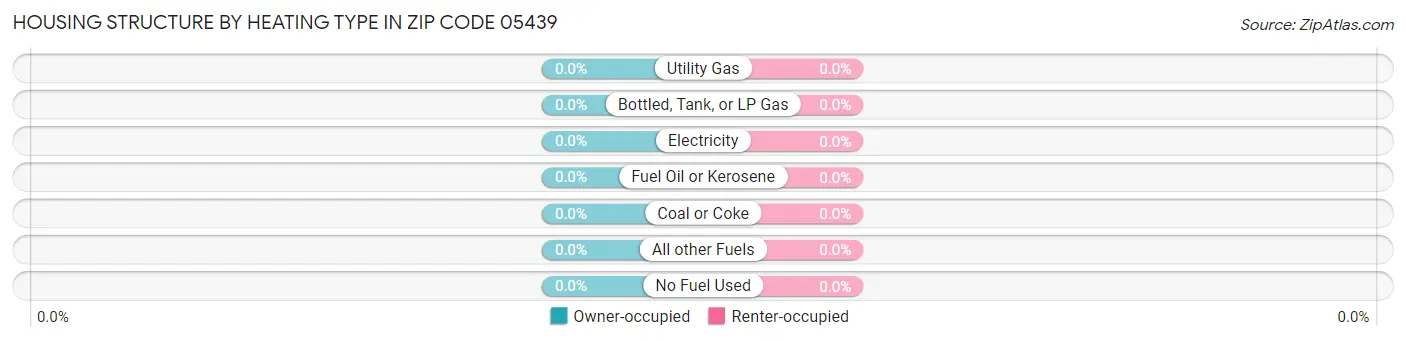 Housing Structure by Heating Type in Zip Code 05439