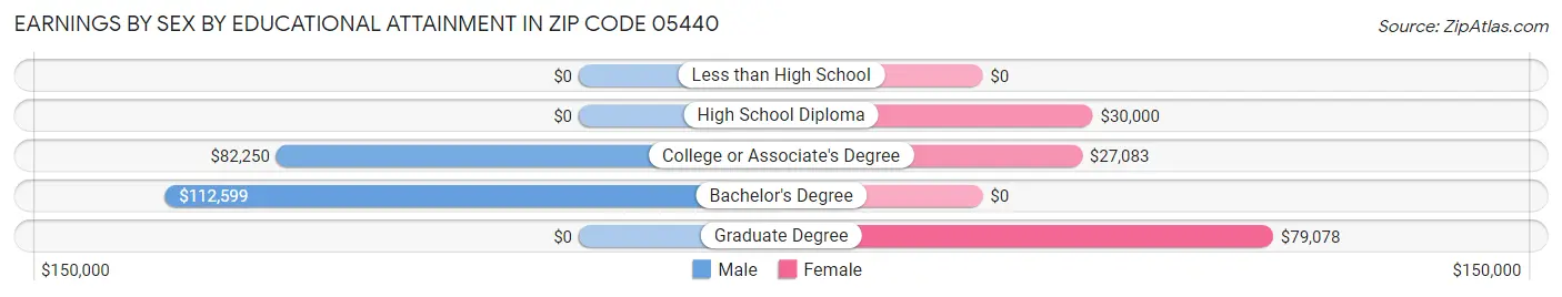 Earnings by Sex by Educational Attainment in Zip Code 05440