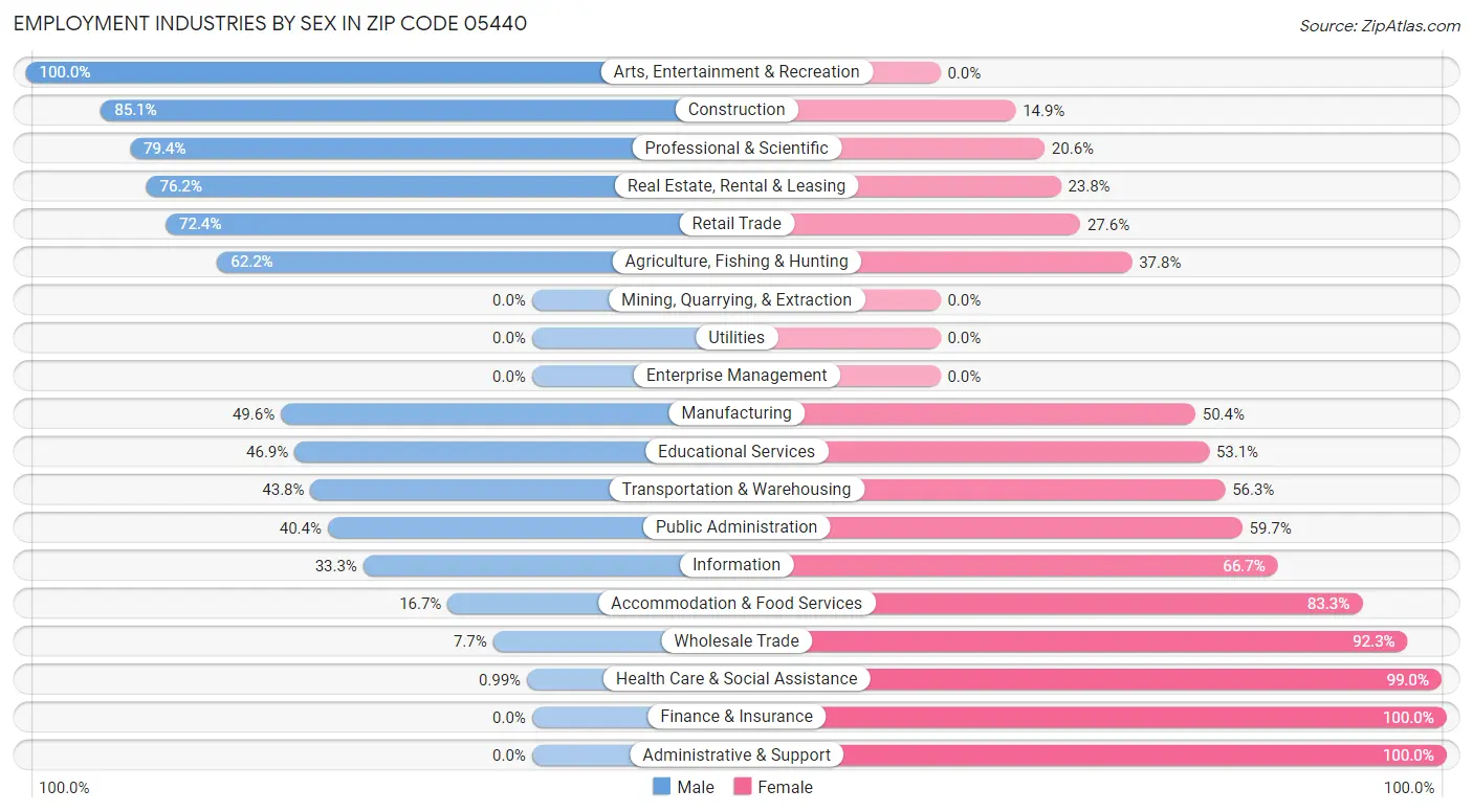 Employment Industries by Sex in Zip Code 05440