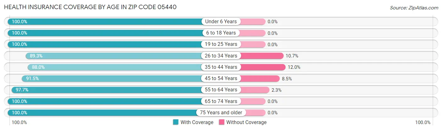 Health Insurance Coverage by Age in Zip Code 05440