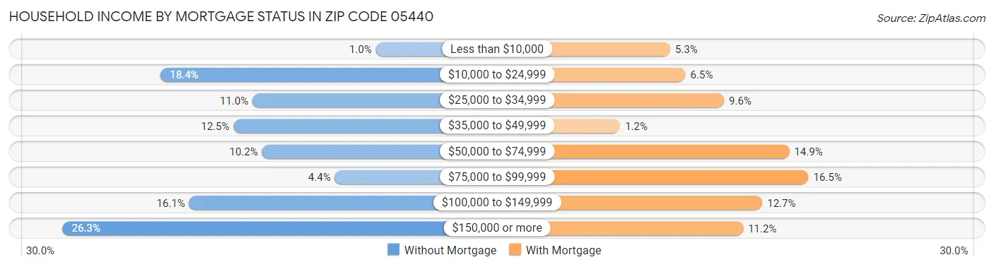 Household Income by Mortgage Status in Zip Code 05440
