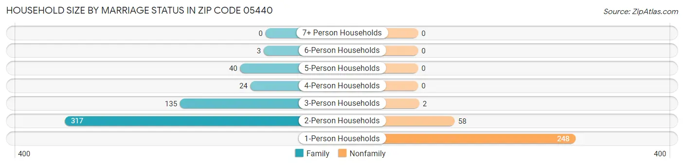 Household Size by Marriage Status in Zip Code 05440