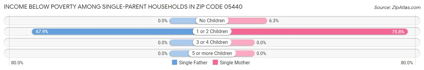 Income Below Poverty Among Single-Parent Households in Zip Code 05440