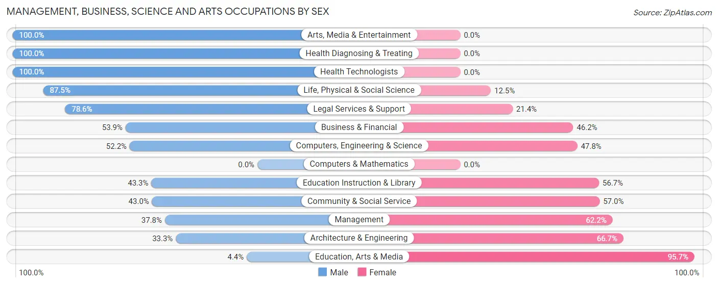Management, Business, Science and Arts Occupations by Sex in Zip Code 05440